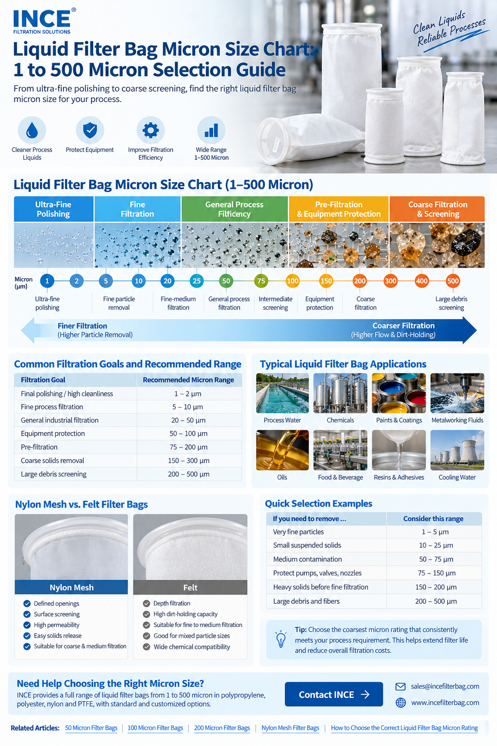 liquid filter bag micron size chart from 1 to 500 micron